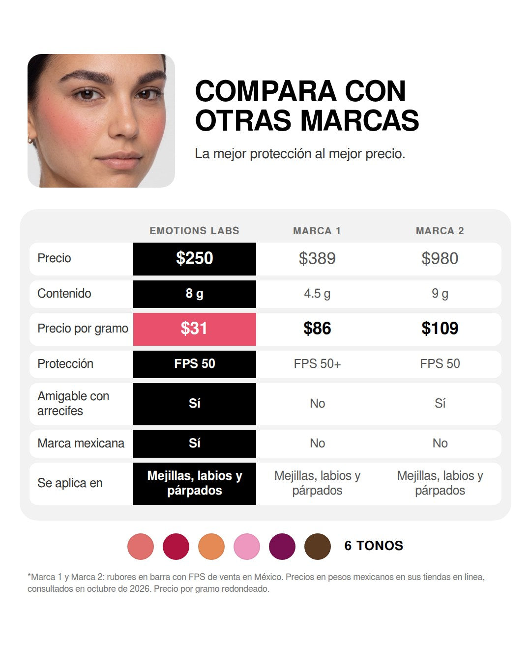 Compara con otras marcas: Emotions Labs cuesta $31 por gramo contra $86 y $109 de otras marcas, con FPS 50, amigable con arrecifes y marca mexicana.